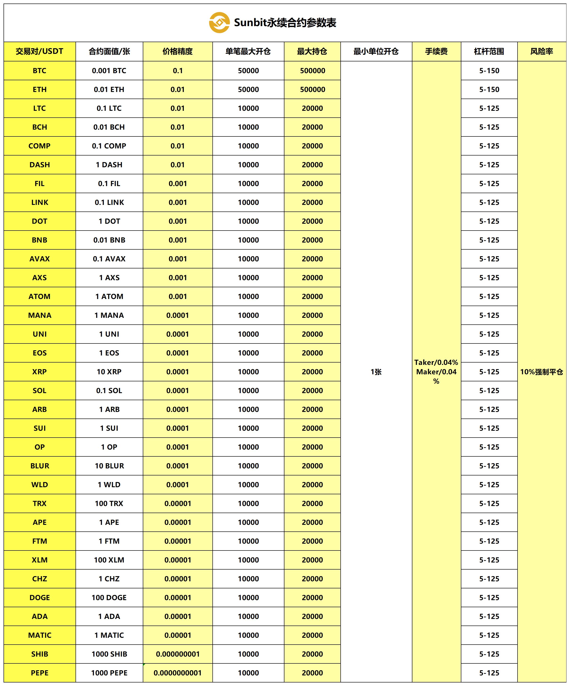 Sunbit永续合约参数表.jpg
